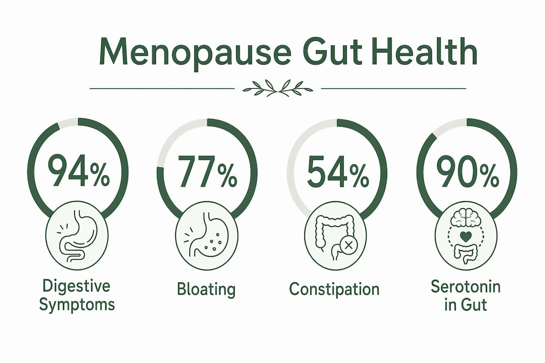 Infographic showing menopause gut health statistics