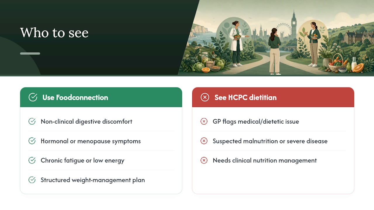 Where Foodconnection fits, and where it doesn't — overview diagram