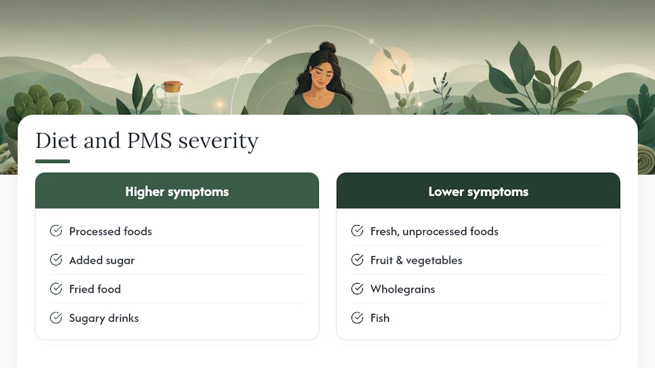 Diagram comparing PMS symptom severity by diet type